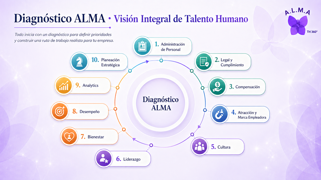 Gráfico del Diagnóstico ALMA con los frentes de revisión de talento humano
